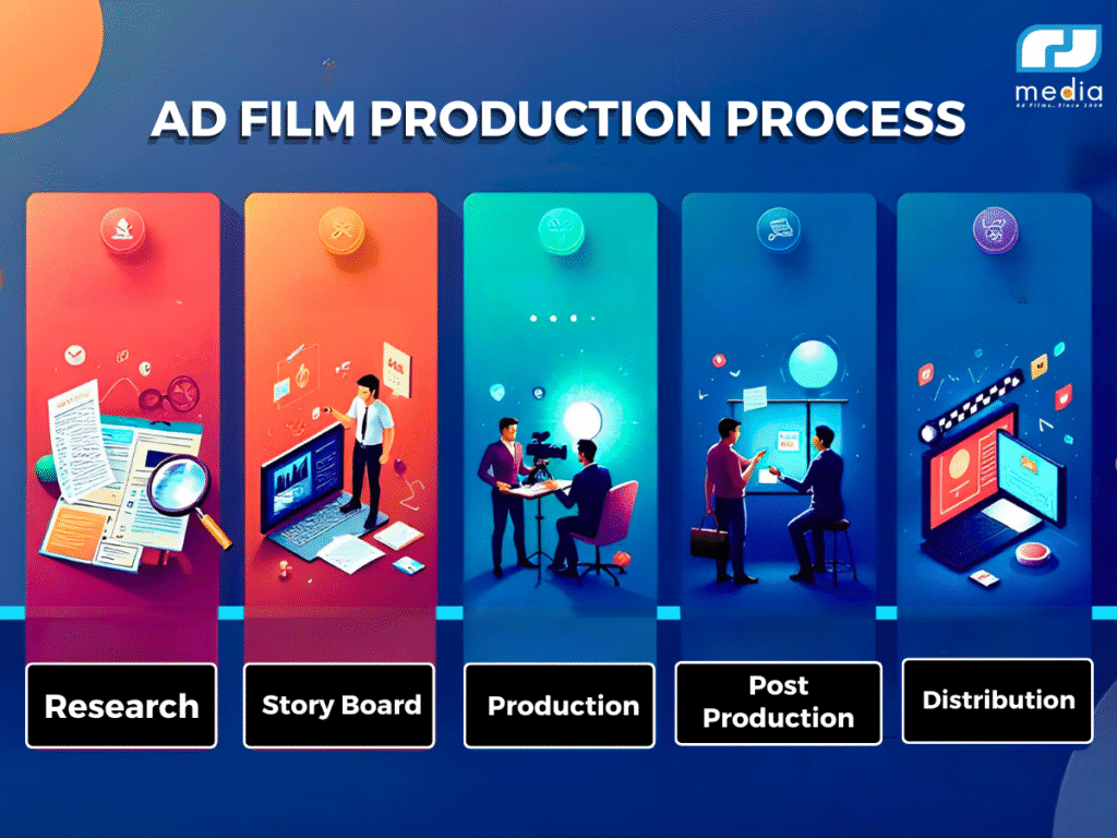 ad film process